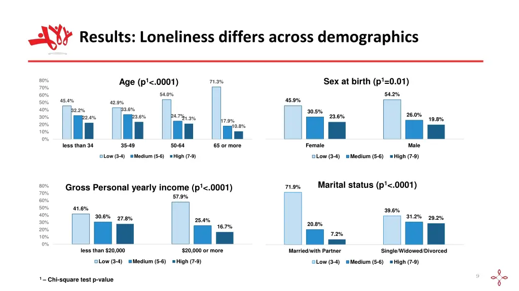 results loneliness differs across demographics