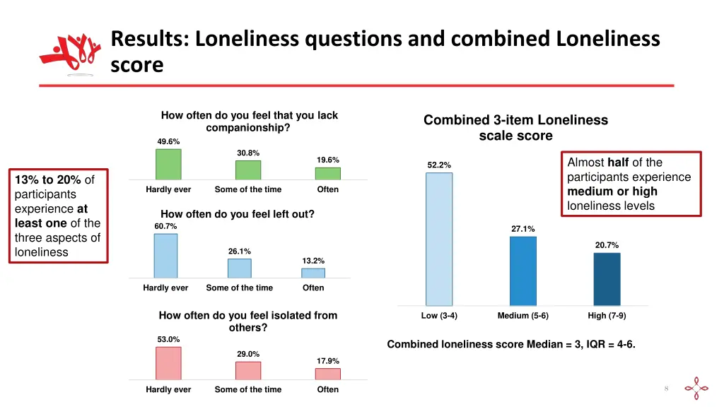 results loneliness questions and combined