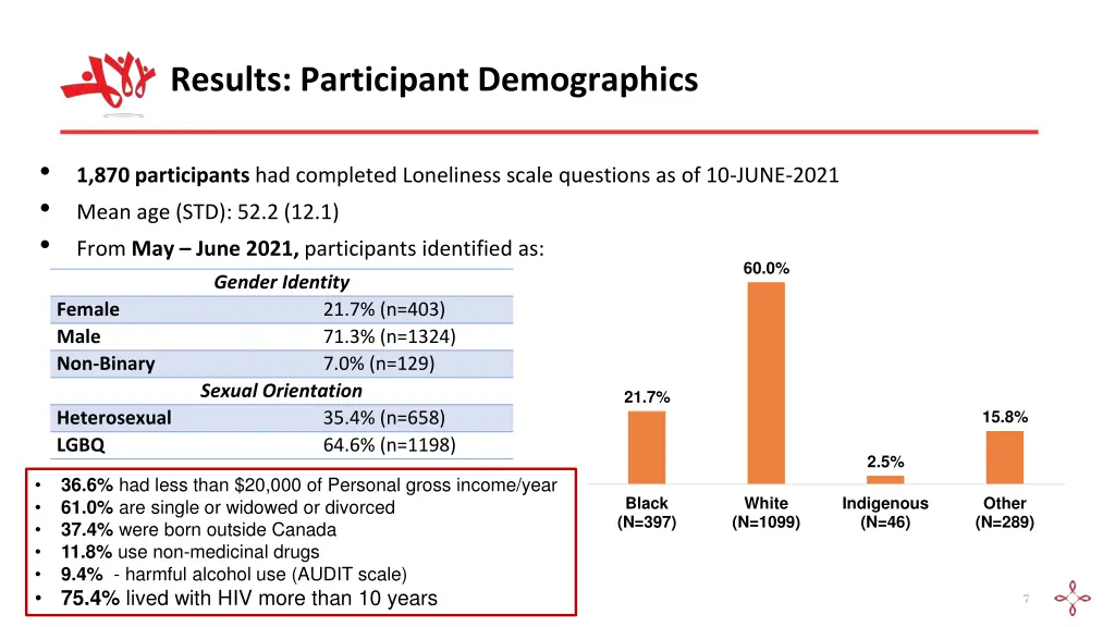 results participant demographics