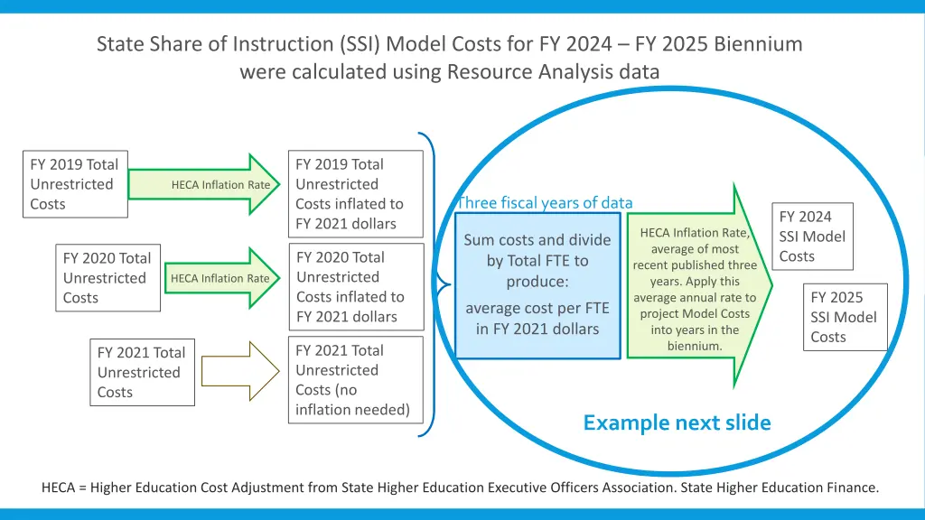 state share of instruction ssi model costs