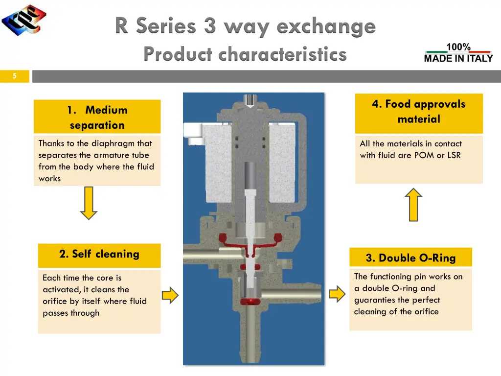 r series 3 way exchange product characteristics 2