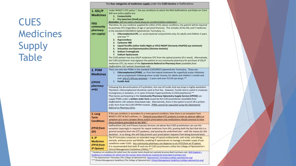 the four categories of medicines supply under