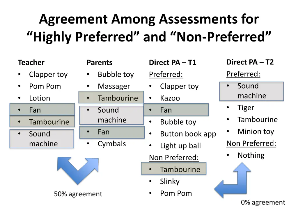 agreement among assessments for highly preferred