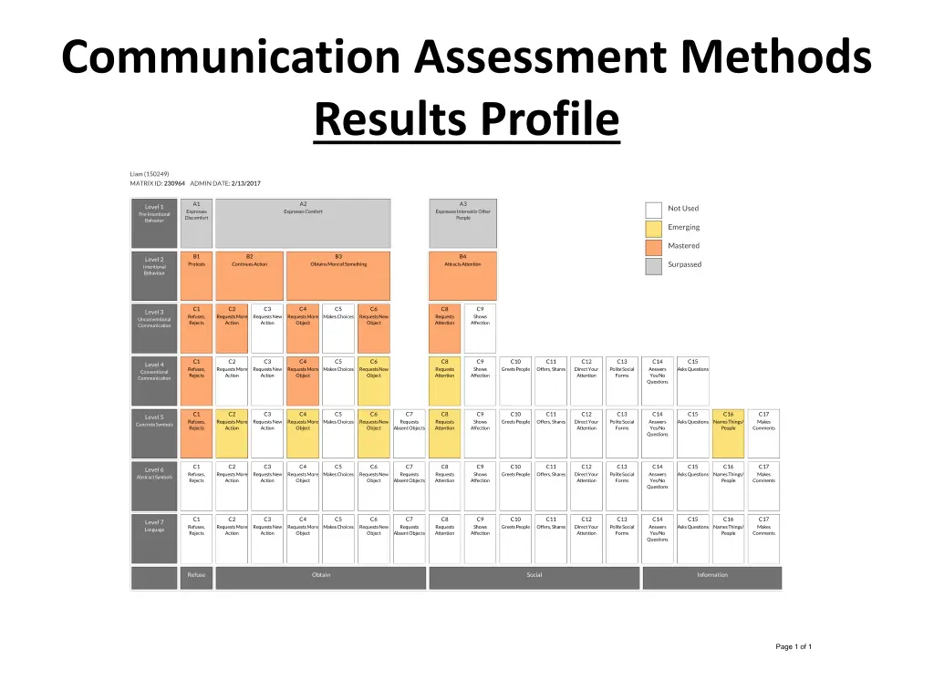 communication assessment methods results profile