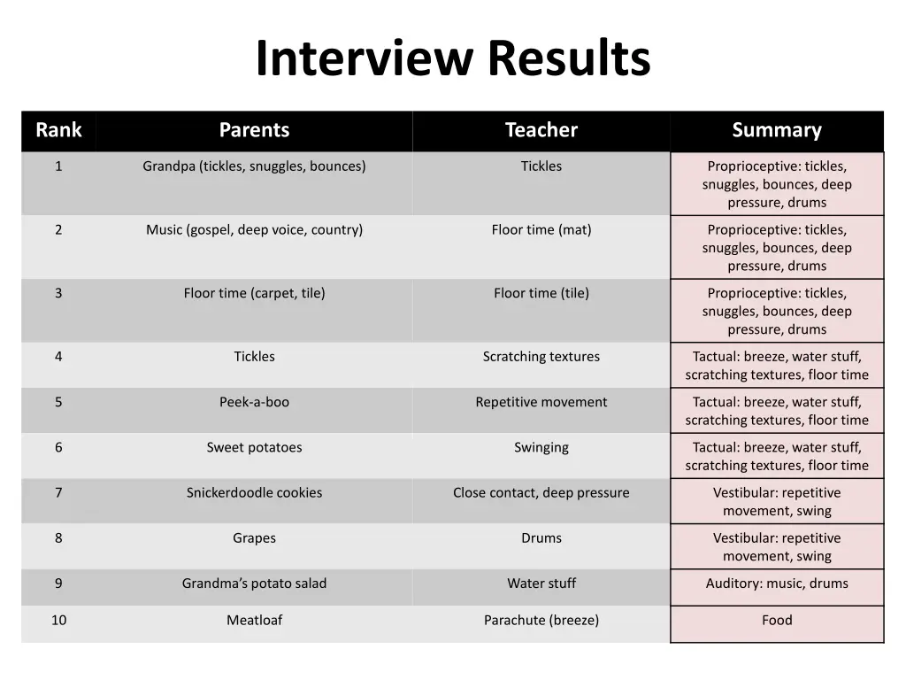 interview results