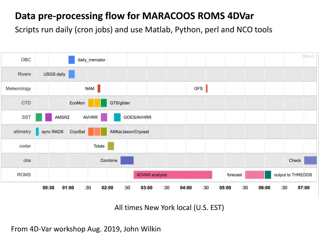 data pre processing flow for maracoos roms 4dvar