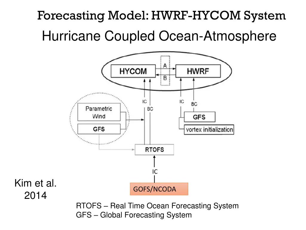 forecasting model hwrf hycom system hurricane 1