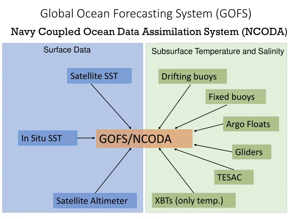 global ocean forecasting system gofs