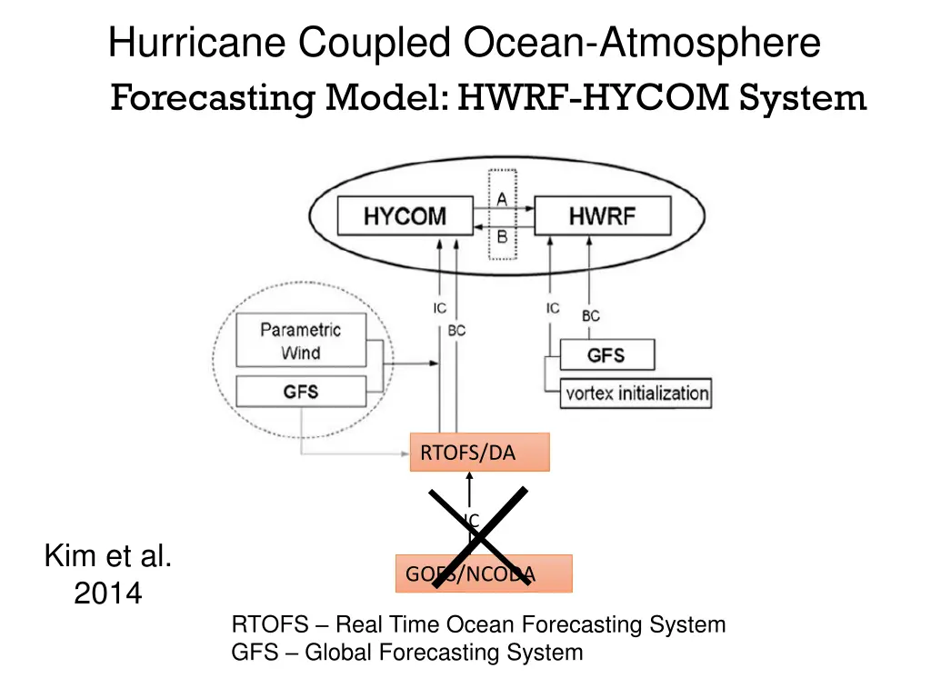 hurricane coupled ocean atmosphere