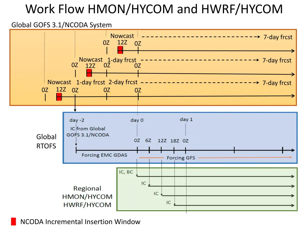 work flow hmon hycom and hwrf hycom