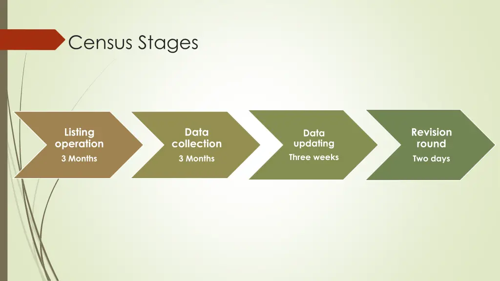 census stages