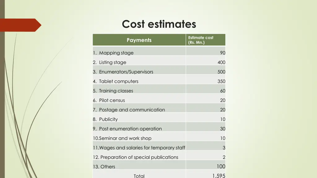 cost estimates