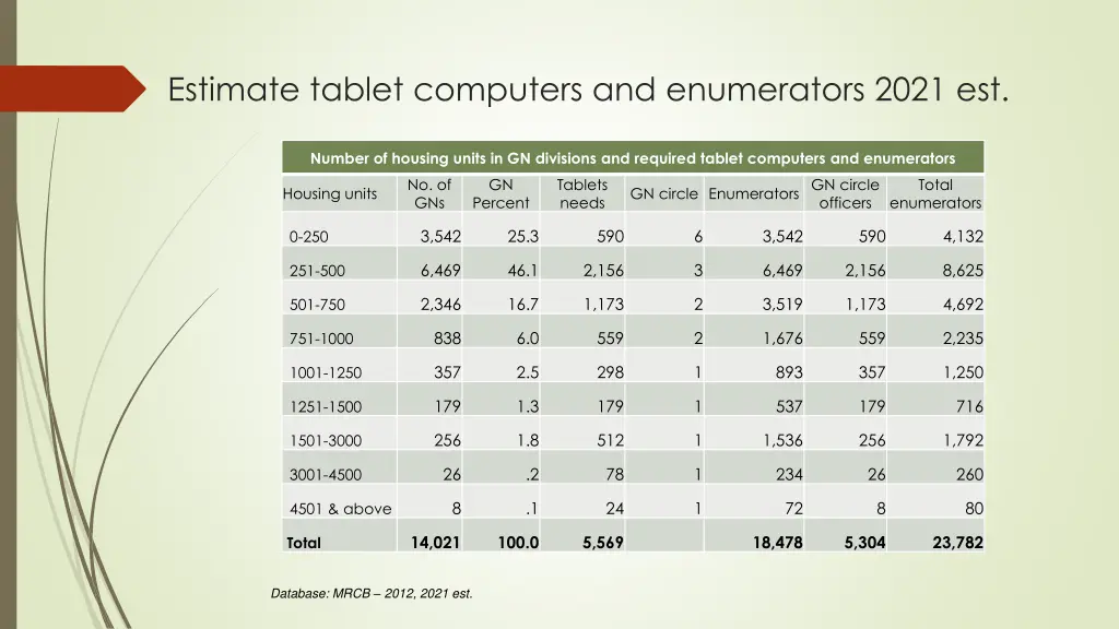 estimate tablet computers and enumerators 2021 est