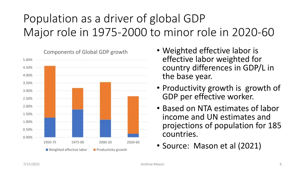 population as a driver of global gdp major role