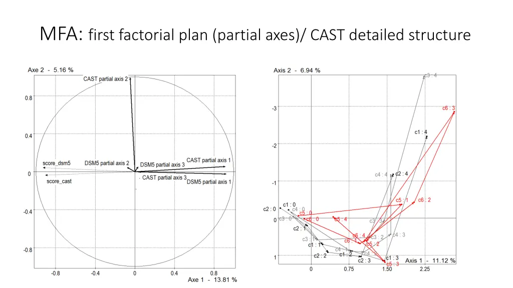 mfa first factorial plan partial axes cast