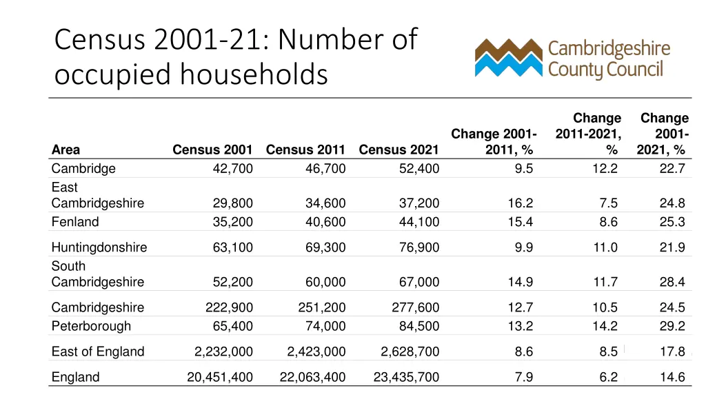 census 2001 21 number of occupied households