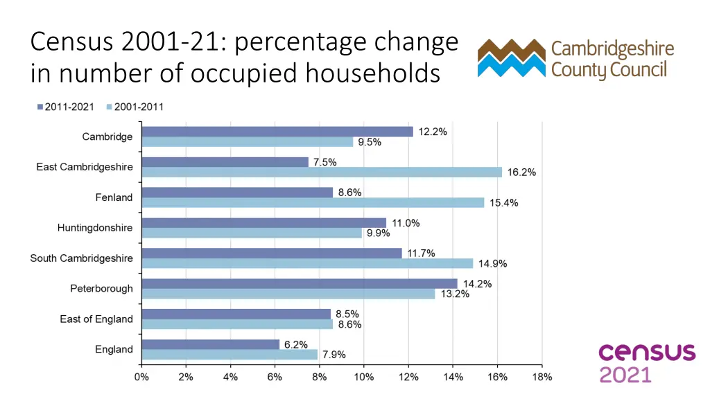 census 2001 21 percentage change in number