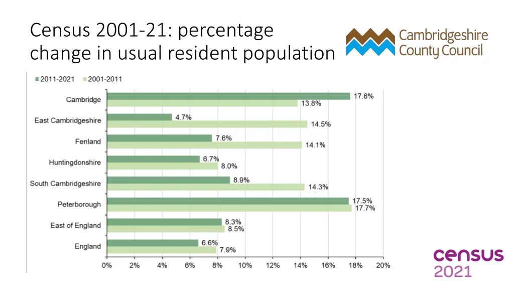 census 2001 21 percentage change in usual