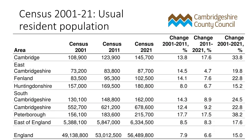 census 2001 21 usual resident population