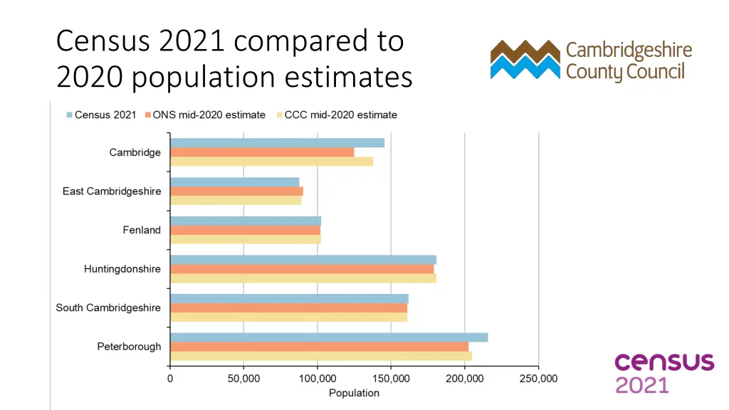 census 2021 compared to 2020 population estimates