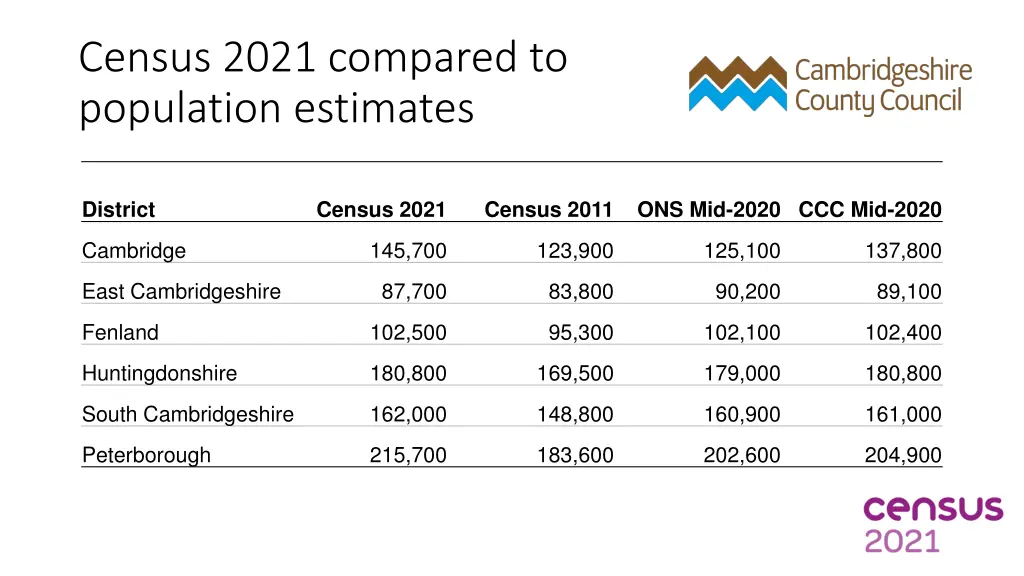 census 2021 compared to population estimates