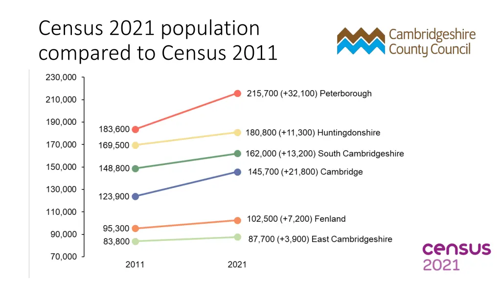 census 2021 population compared to census 2011