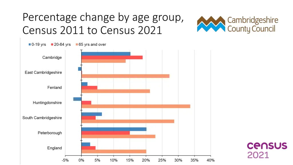 percentage change by age group census 2011