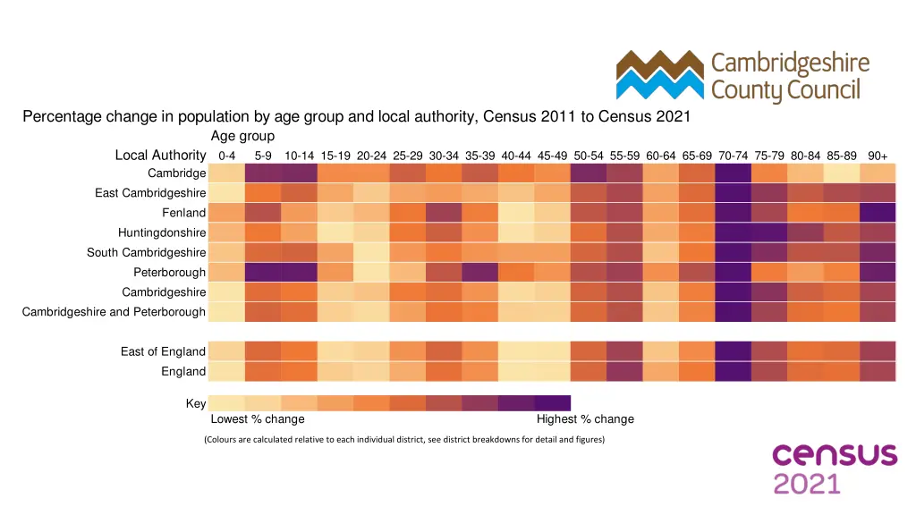 percentage change in population by age group