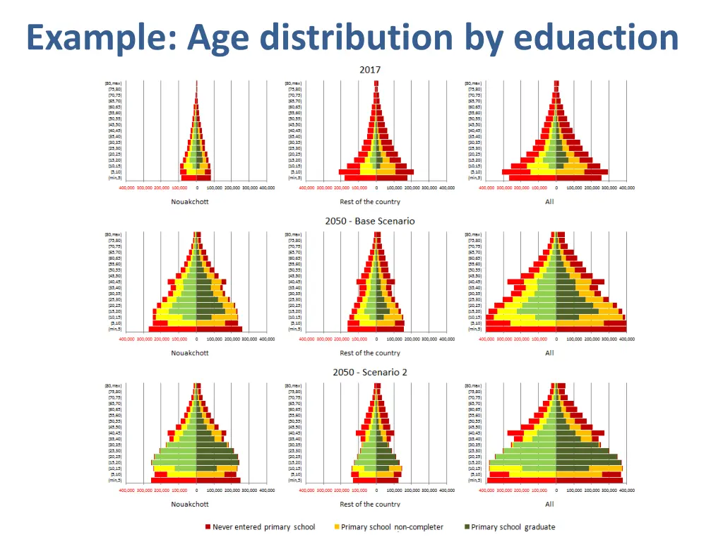 example age distribution by eduaction