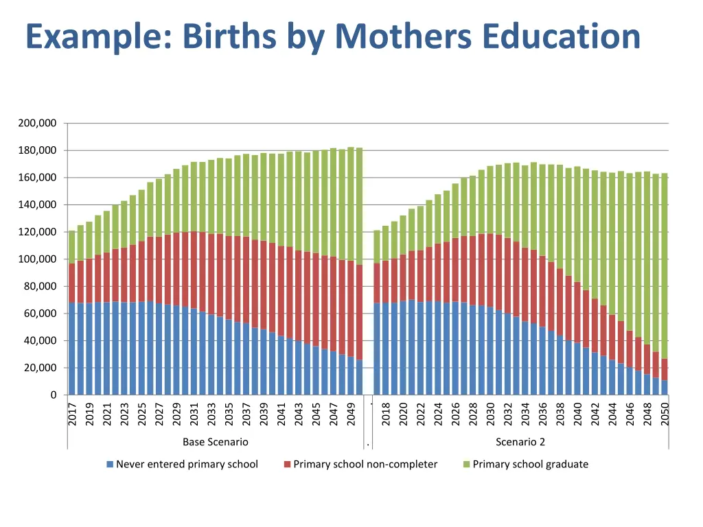 example births by mothers education