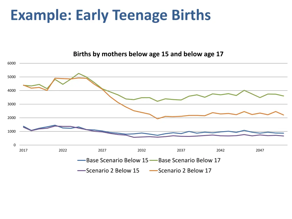 example early teenage births