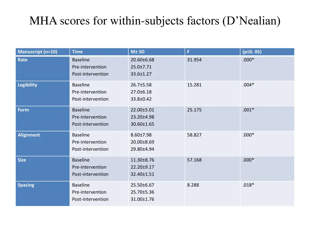 mha scores for within subjects factors d nealian