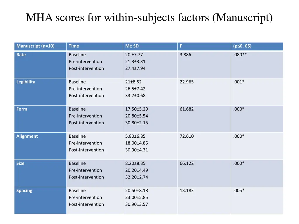 mha scores for within subjects factors manuscript