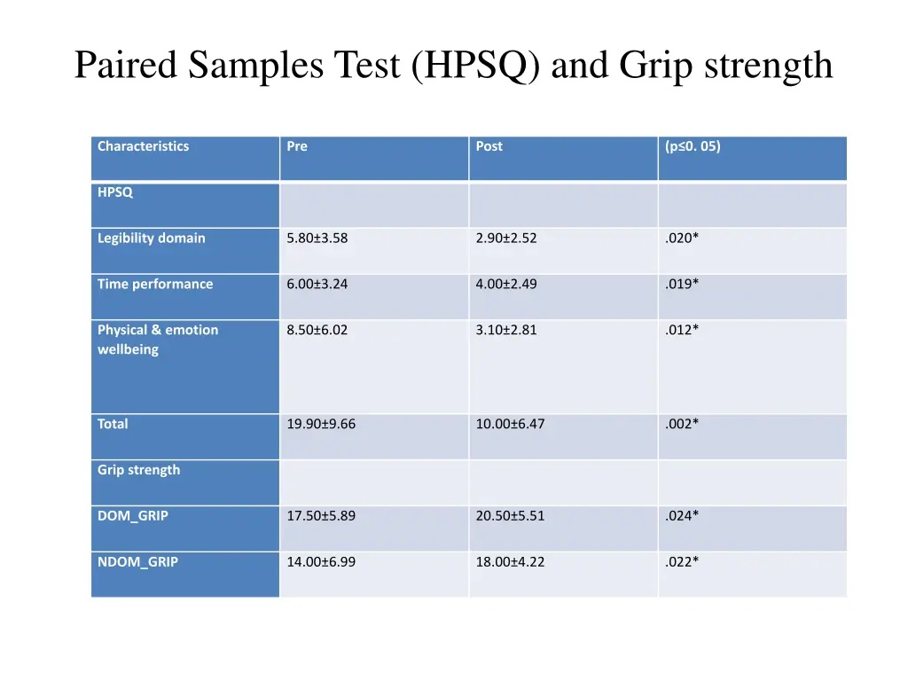 paired samples test hpsq and grip strength