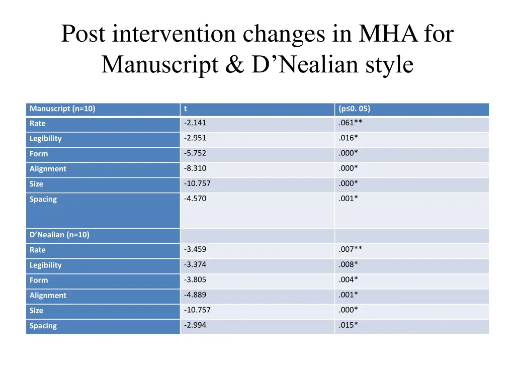 post intervention changes in mha for manuscript