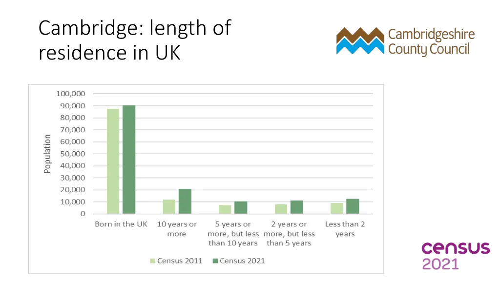 cambridge length of residence in uk