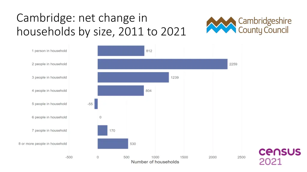 cambridge net change in households by size 2011