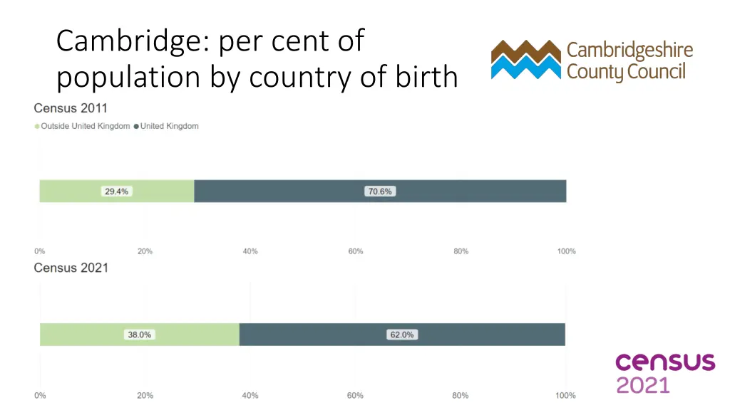 cambridge per cent of population by country