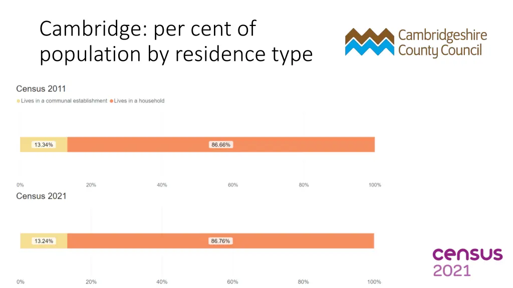 cambridge per cent of population by residence type