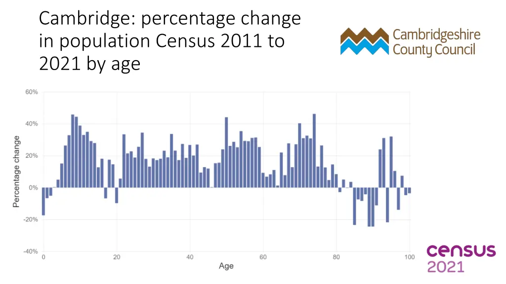 cambridge percentage change in population census