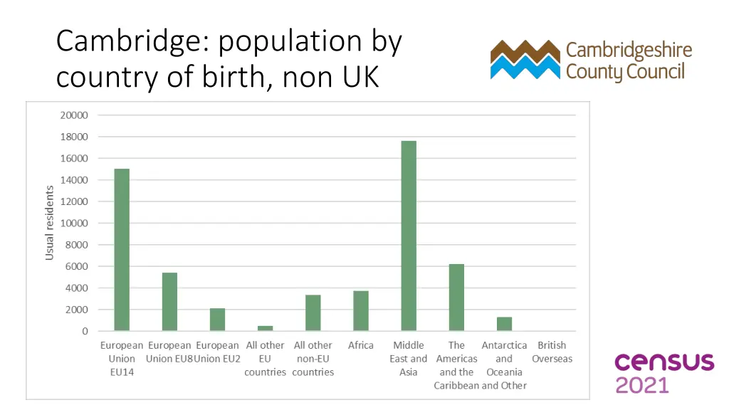 cambridge population by country of birth non uk