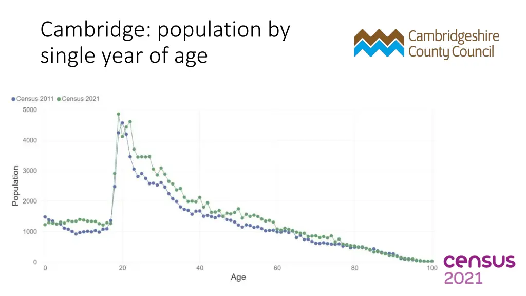 cambridge population by single year of age