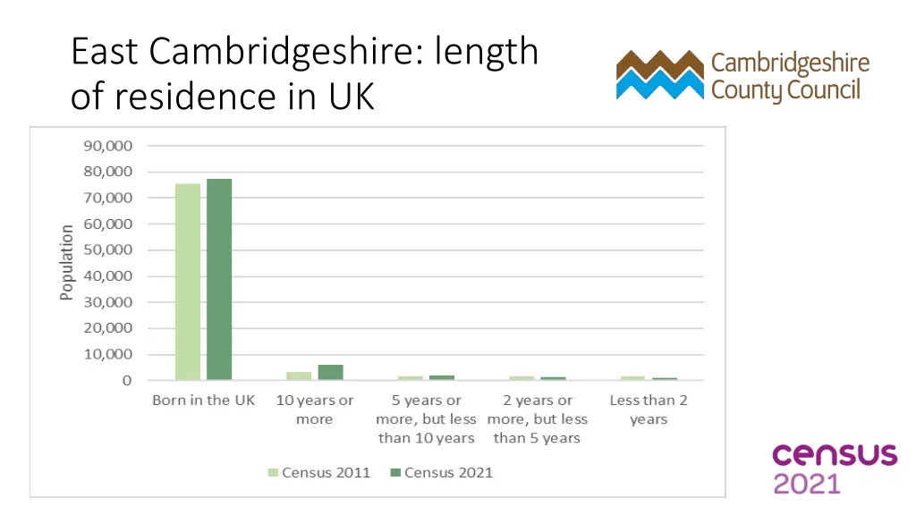 east cambridgeshire length of residence in uk