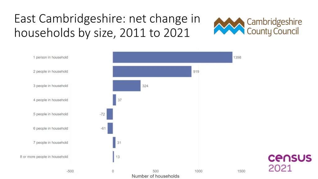 east cambridgeshire net change in households