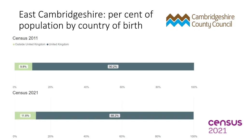 east cambridgeshire per cent of population 1