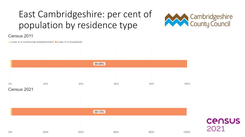 east cambridgeshire per cent of population