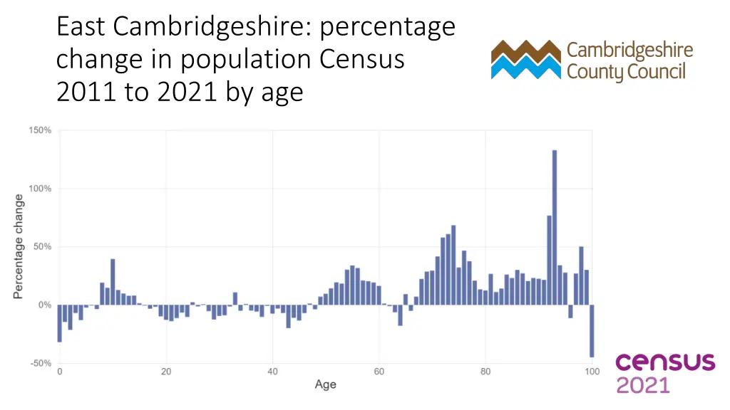 east cambridgeshire percentage change