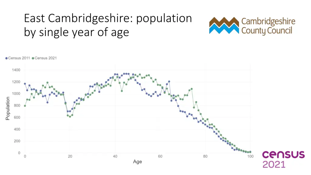 east cambridgeshire population by single year