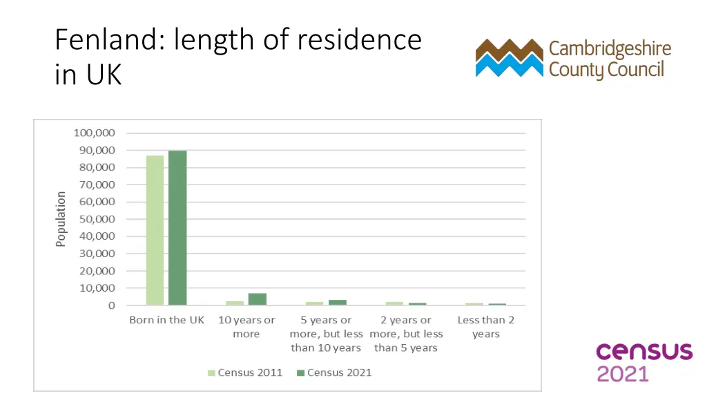 fenland length of residence in uk