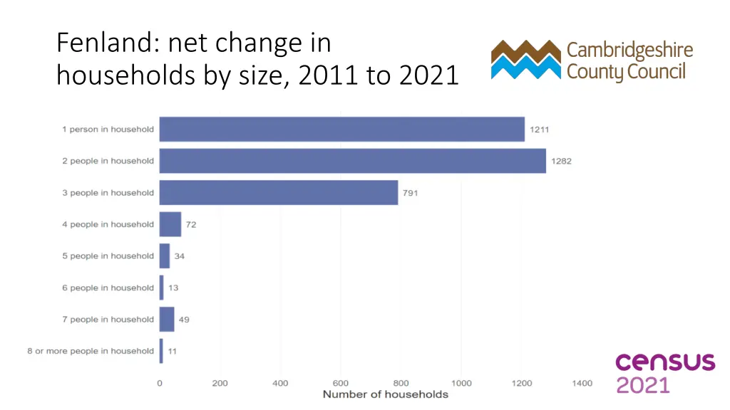 fenland net change in households by size 2011